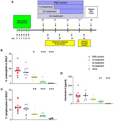Specific Immunotherapy in a Murine Model of Grass Pollen (Phl p5b)-Induced Airway Inflammation